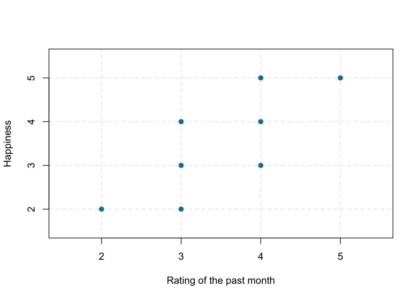 Scatterplot of the association between happiness and ratings of the past month, a positive correlation (*r* = .81). Each dot represents an individual.