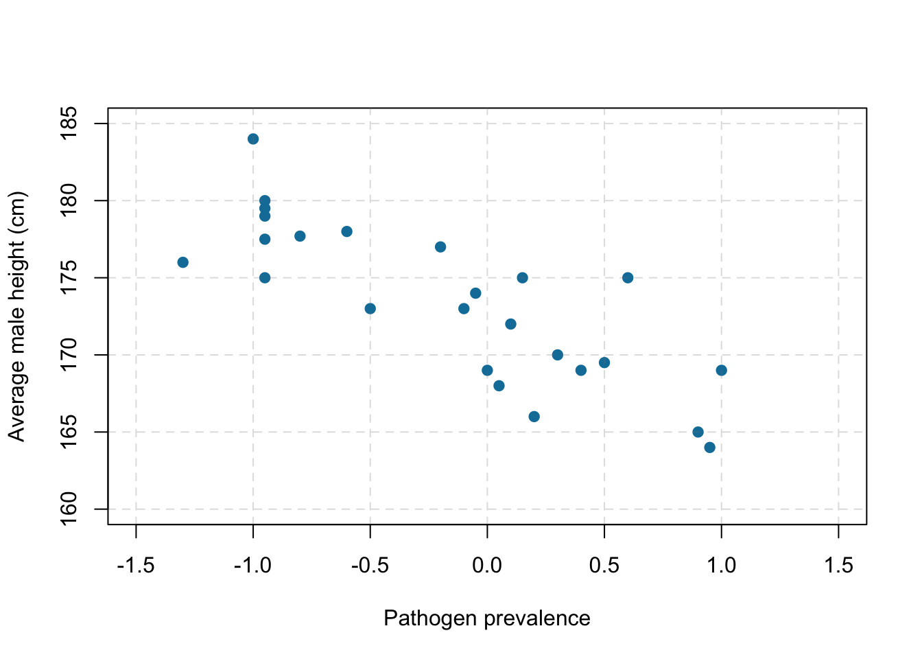 Scatterplot showing the association between average male height and pathogen prevalence, a negative correlation (r = –.83). Each dot represents a country. [@chiao2009]
