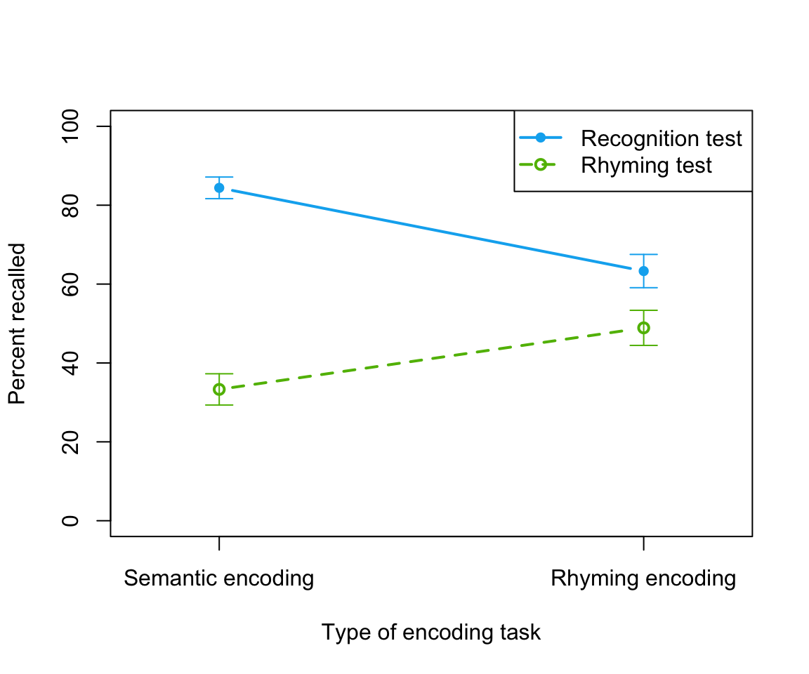 Results from Morris and colleagues’ Transfer-Appropriate Processing experiment [@Morris1977, Experiment 1].