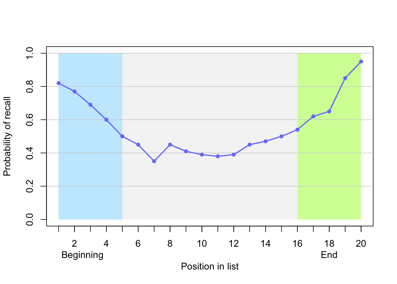 The serial position curve is the result of both primacy effects and recency effects.