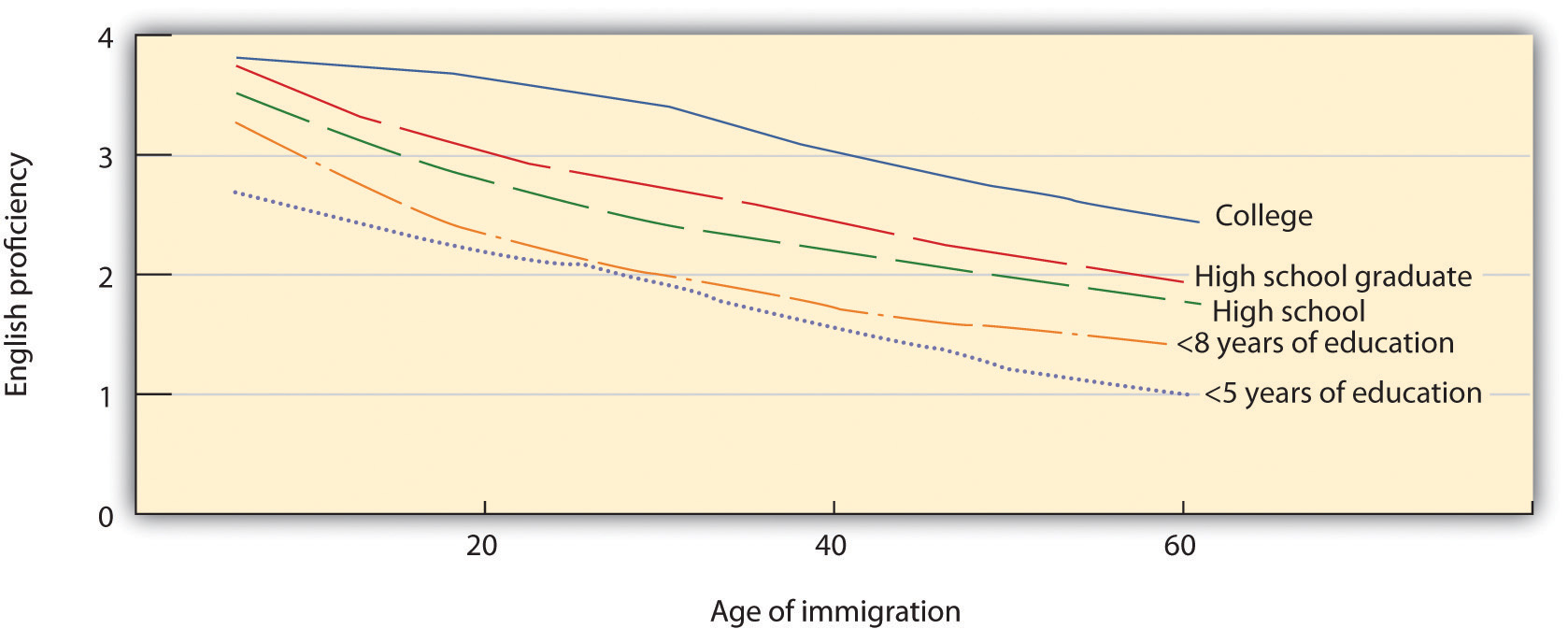English Proficiency in Native Chinese Speakers. Hakuta et al. found no evidence for critical periods in language learning. Regardless of level of education, self-reported second-language skills decreased consistently across age of immigration.