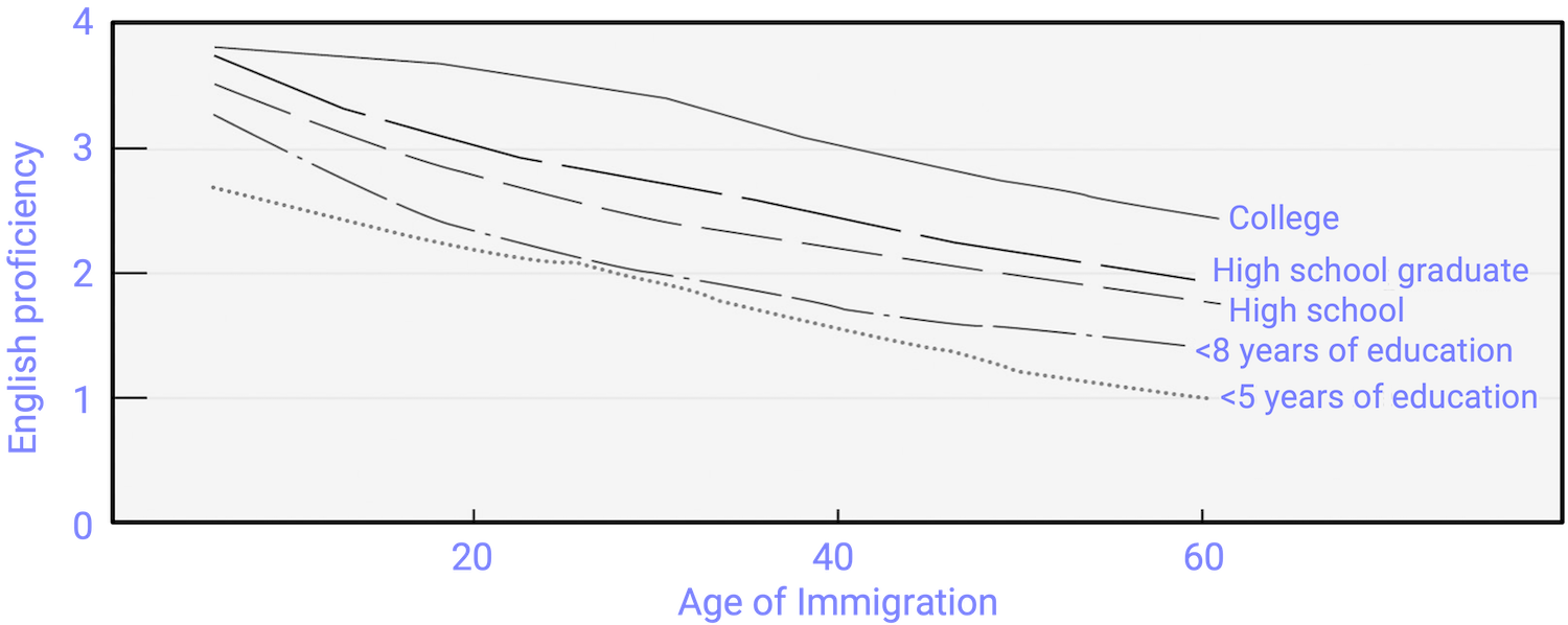 English Proficiency in Native Chinese Speakers. Hakuta et al. found no evidence for critical periods in language learning. Regardless of level of education, self-reported second-language skills decreased consistently across age of immigration.