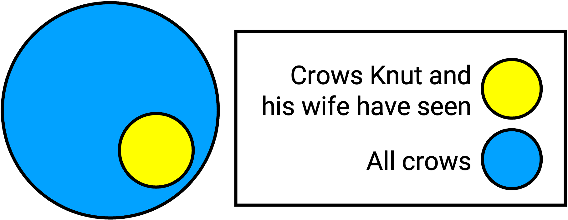 An example of inductive reasoning would be generalizing from the subset of crows you have seen to all crows.
