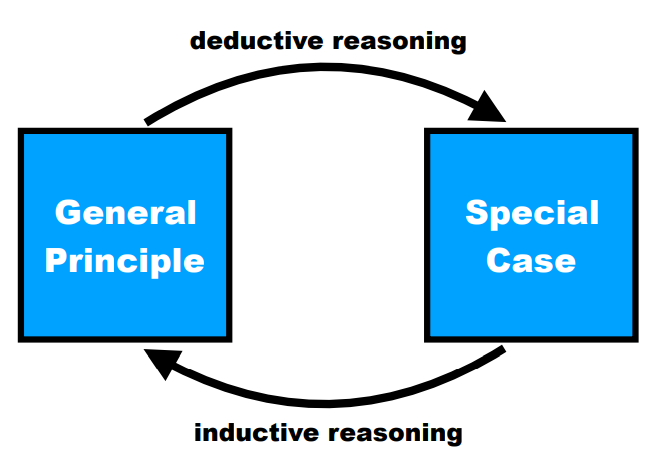 Deductive and inductive reasoning.