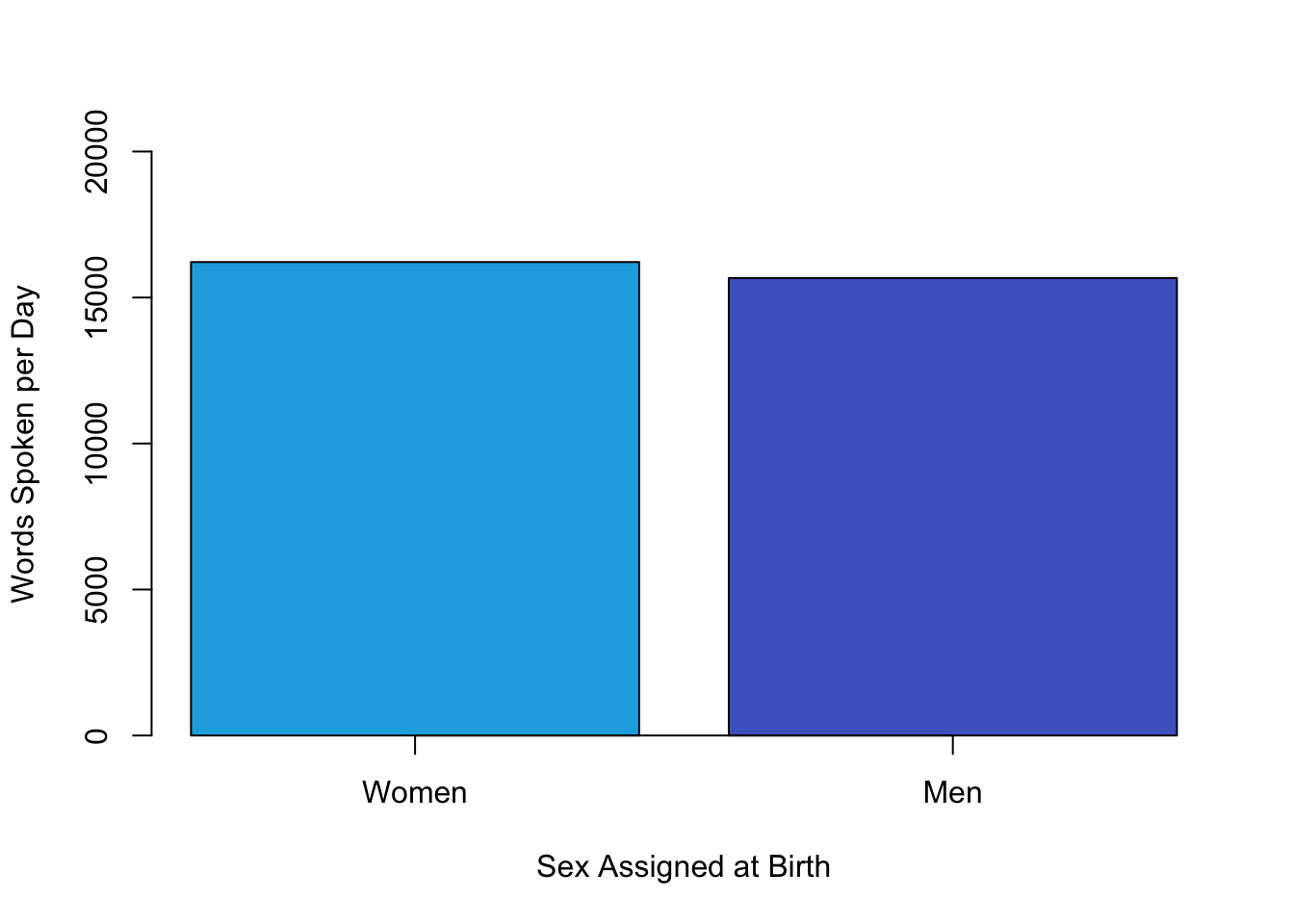 Bar graph showing the very small difference in the mean number of words spoken per day by women and men in a large sample. Based on data from @mehl2007women