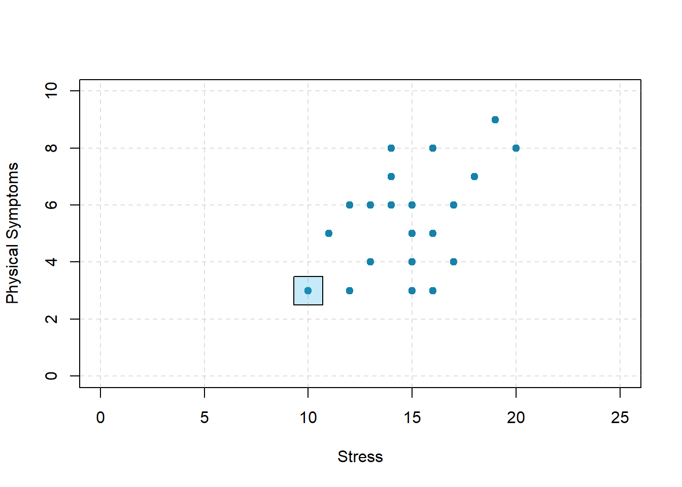 Scatterplot showing a hypothetical positive relationship between stress and number of physical symptoms. The point highlighted in the blue box represents a person whose stress score was 10 and who had three physical symptoms. Pearson’s *r* for these data is +.51.