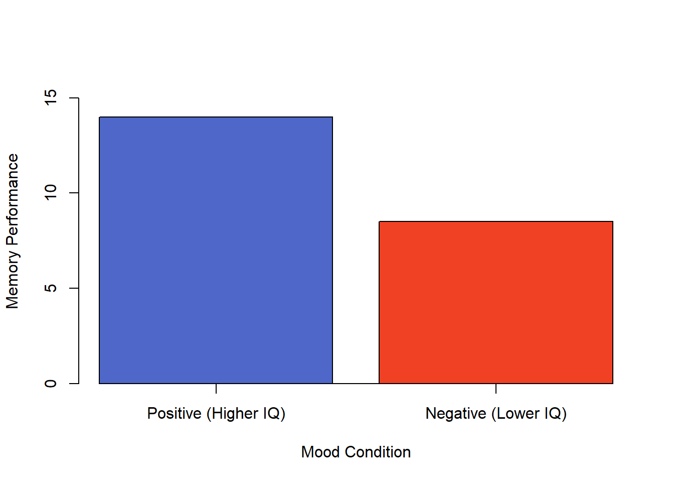 Hypothetical results from a study on the effect of mood on memory. Because IQ also differs across conditions, it is a confounding variable.