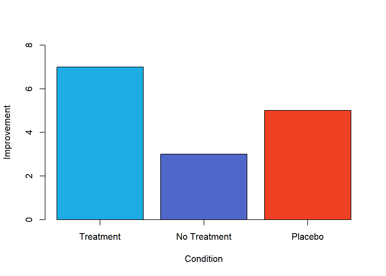 Hypothetical results from a study including treatment, no-treatment, and placebo conditions.