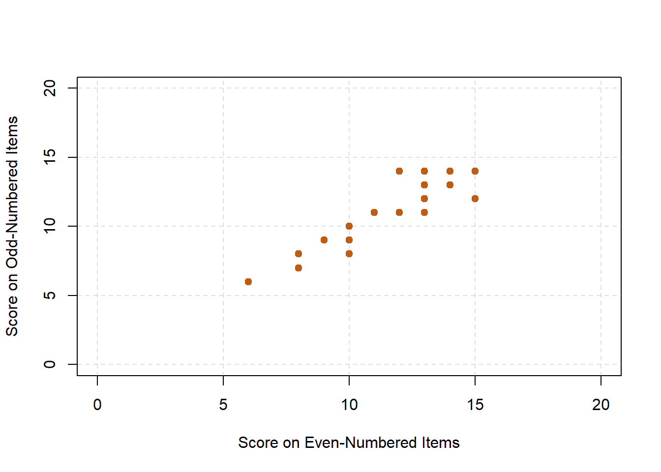 Split-half correlation between several college students’ scores on the even-numbered items and their scores on the odd-numbered items of the Rosenberg self-esteem scale.