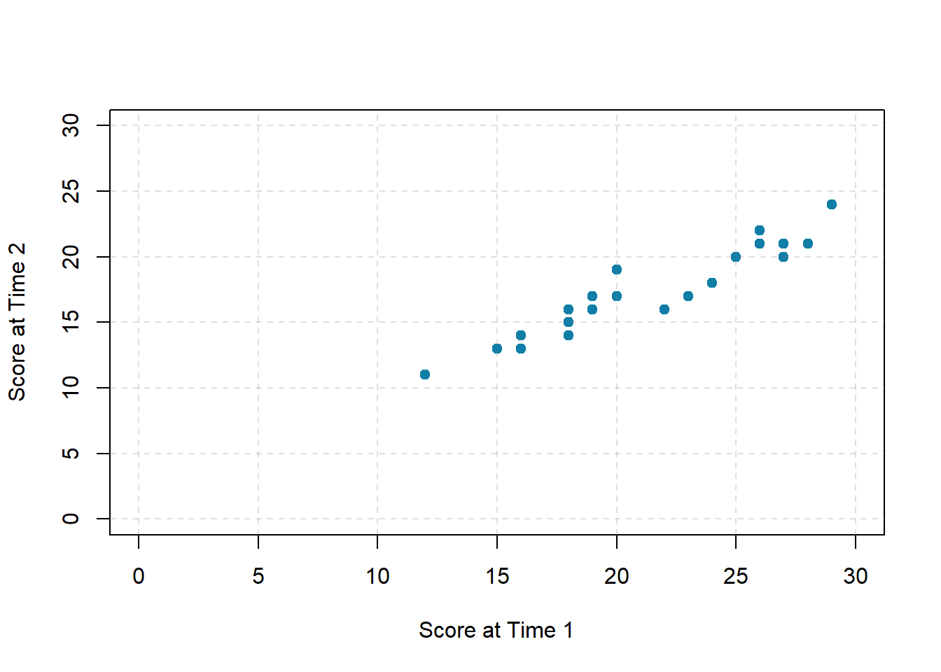 Test-retest correlation between two sets of scores of several college students on the Rosenberg self-esteem scale, given two times a week apart.