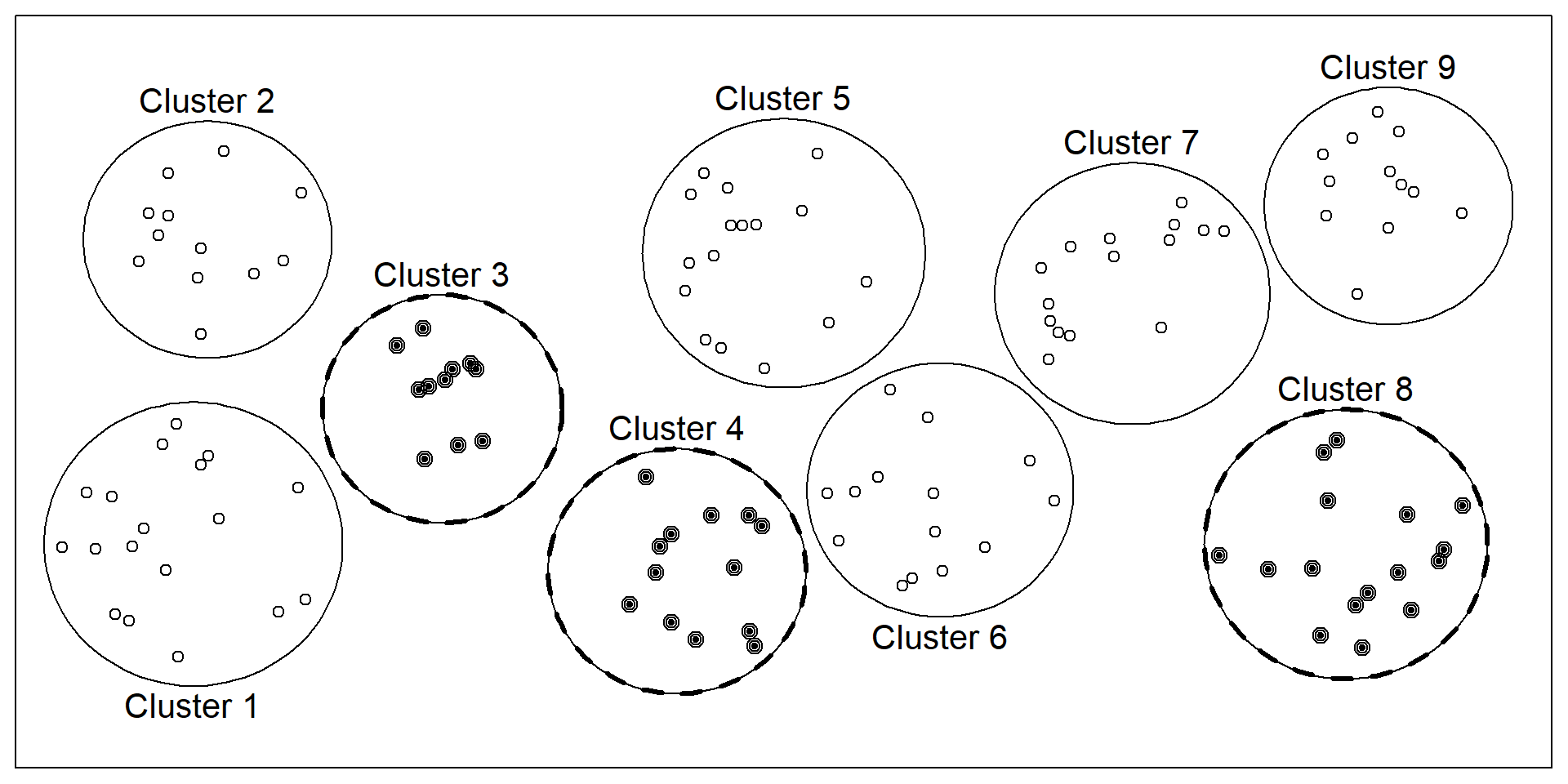 Dots are grouped into clusters, three clusters are selected, and every dot (i.e., all individuals) from each of the three clusters are sampled.