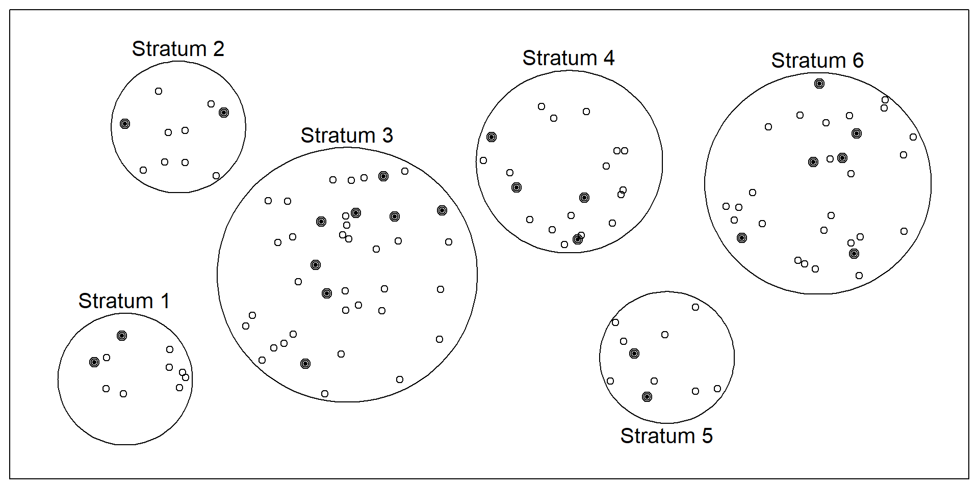 The box shows the same population of dots but grouped in such a way that there are six strata.  From each stratum 20% of the dots (i.e., individuals) are randomly selected.