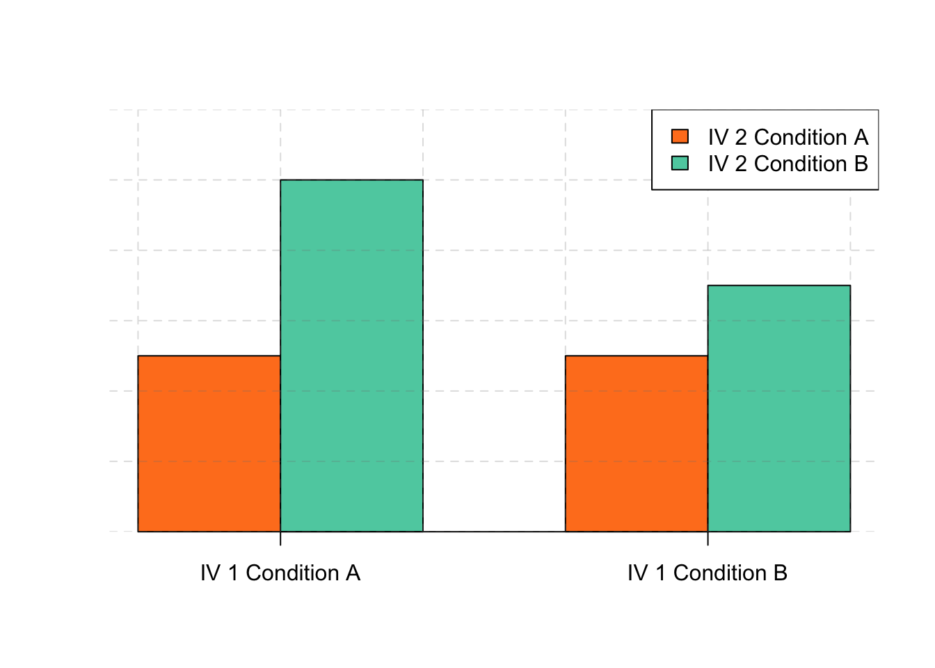 This bargraph is showing one of three types of interactions.This one shows that one independent variable has a stronger effect at one level of the second independent variable than at the other.