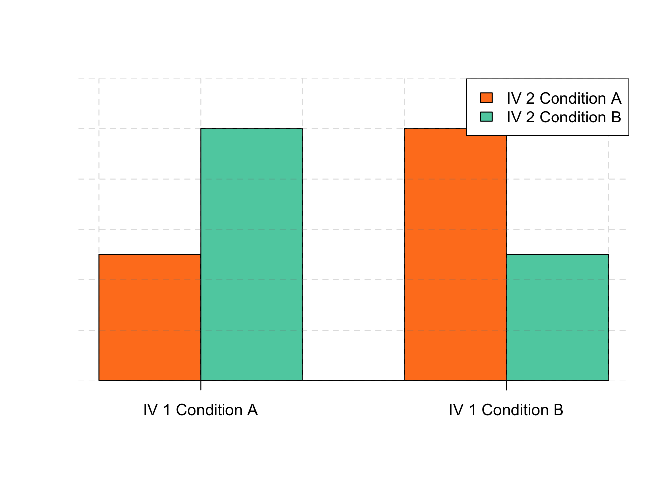 This bargraph is showing one of three types of interactions.This one shows that one independent variable has the opposite effect at one level of the second independent variable than at the other.