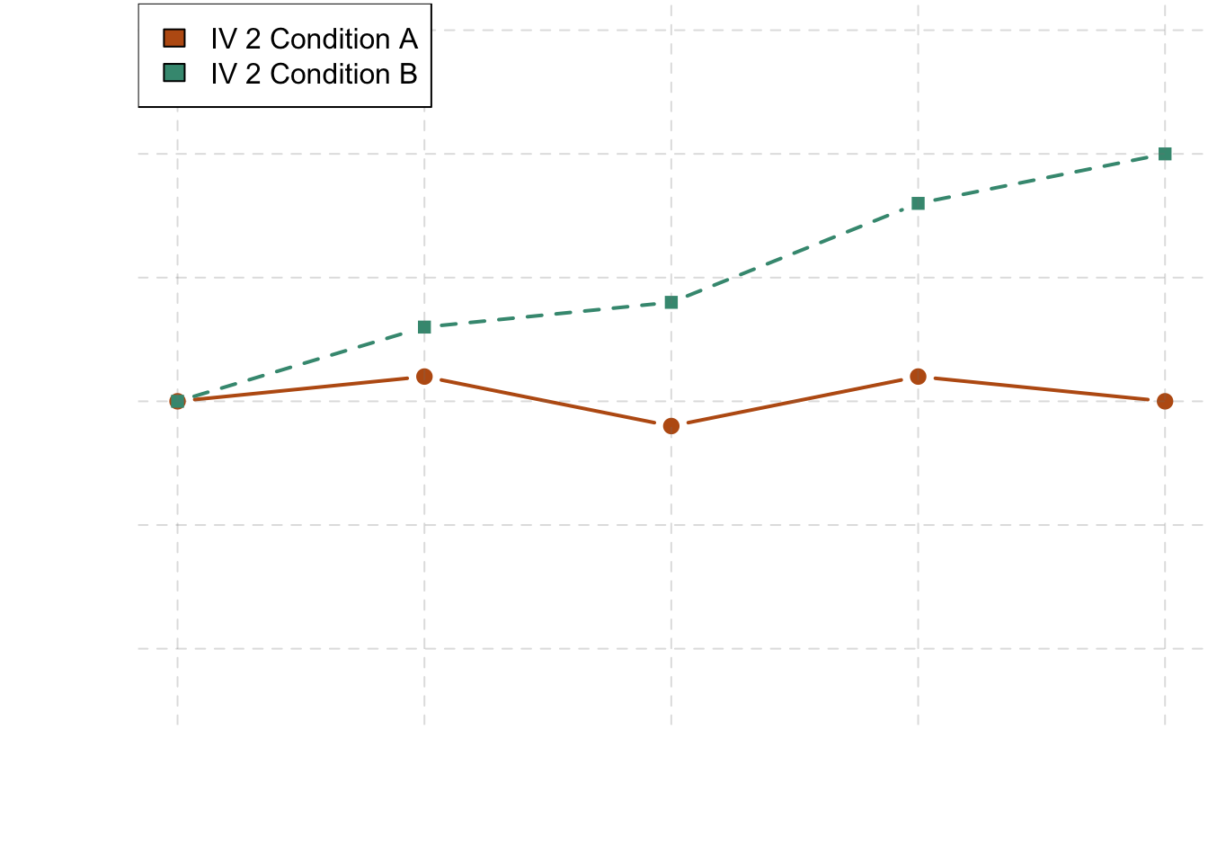 This linegraph is showing one of three types of interactions. This one shows that one independent variable has an effect at one level of the second independent variable but not at the other.