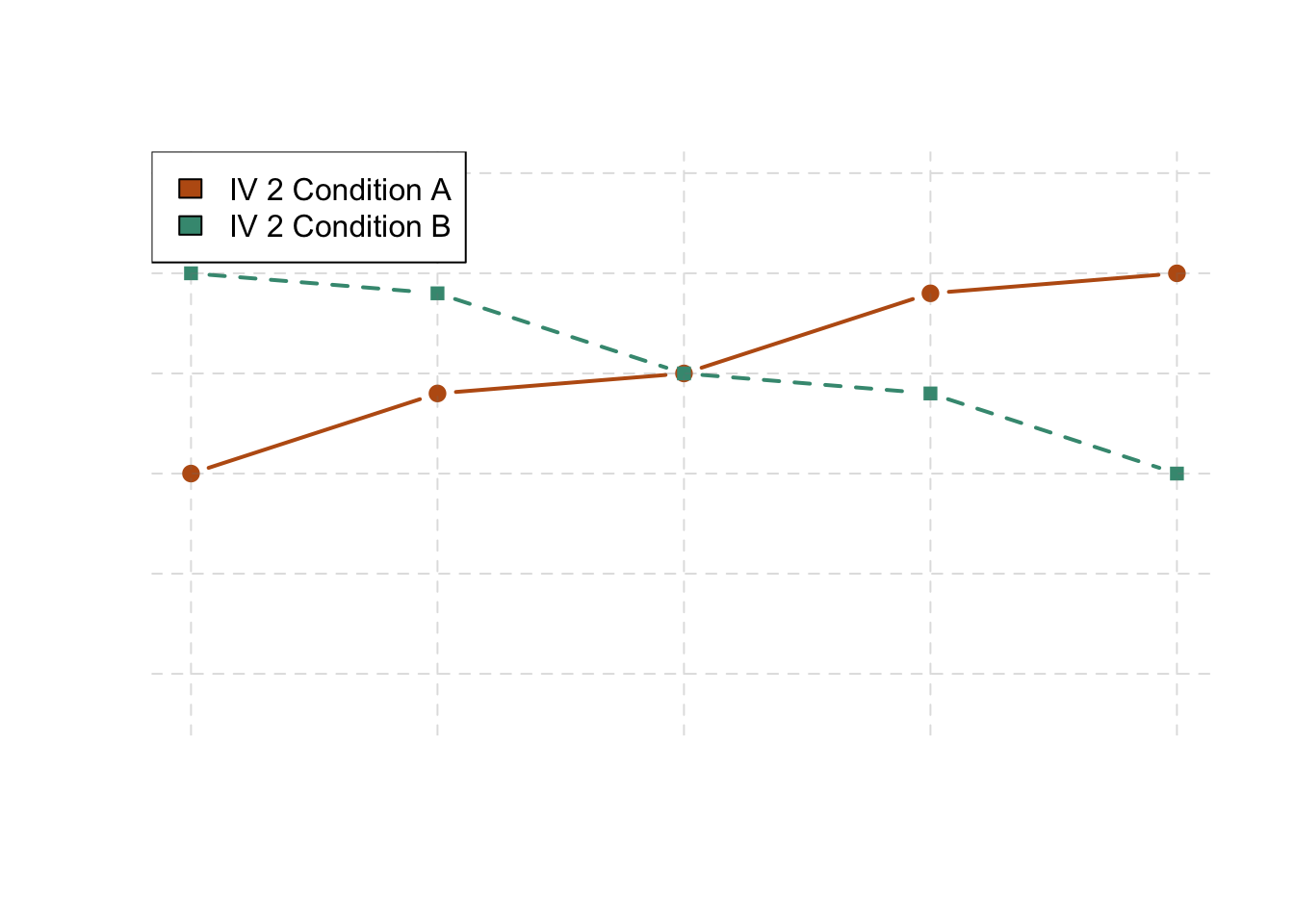 This linegraph is showing one of three types of interactions. This one shows that one independent variable has the opposite effect at one level of the second independent variable than at the other.