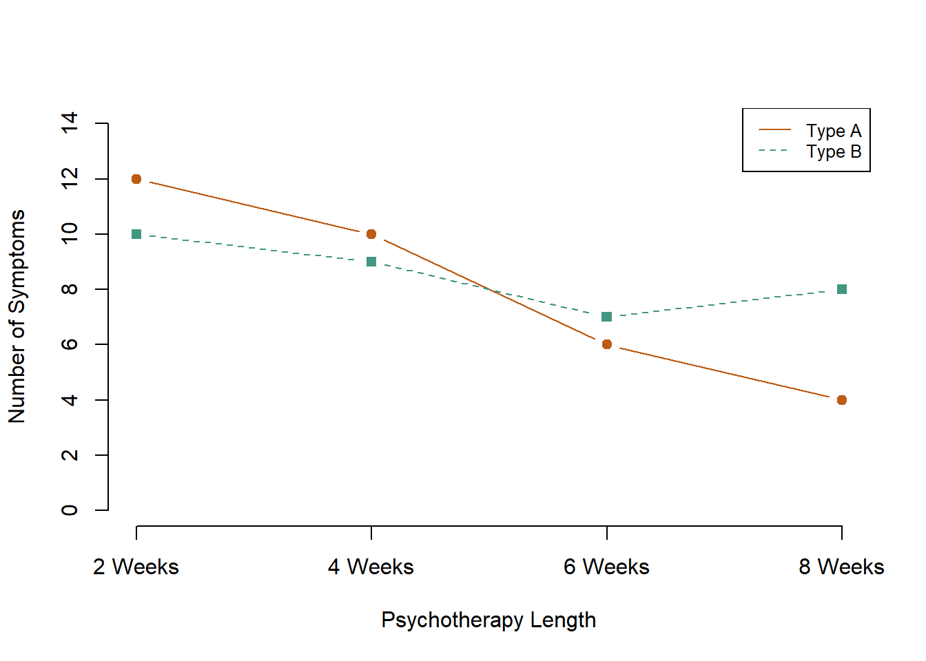 Two ways to plot the results of a factorial experiment with two independent variables.