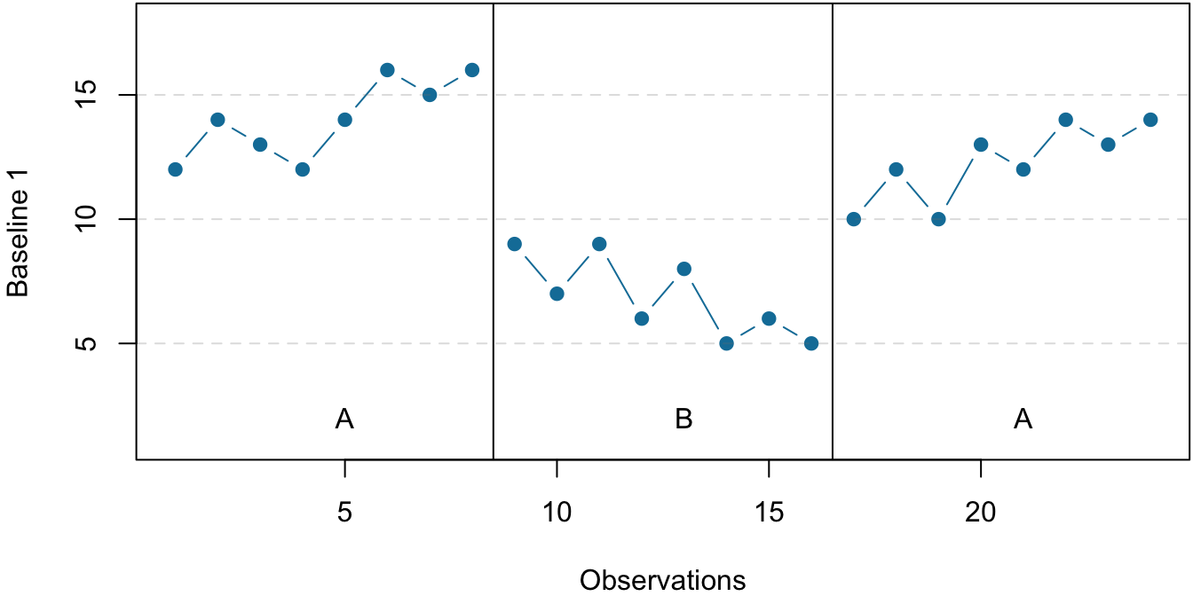 Visual inspection of the data suggests an effective treatment in the top panel but an ineffective treatment in the bottom panel.