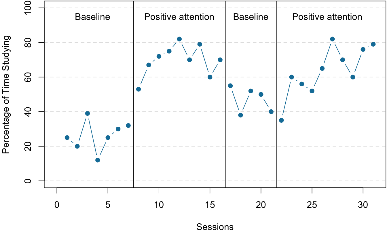 An approximation of the results for Hall and colleagues’ participant Robbie in their ABAB reversal design. The percentage of time he spent studying (the dependent variable) was low during the first baseline phase, increased during the first treatment phase until it leveled off, decreased during the second baseline phase, and again increased during the second treatment phase.