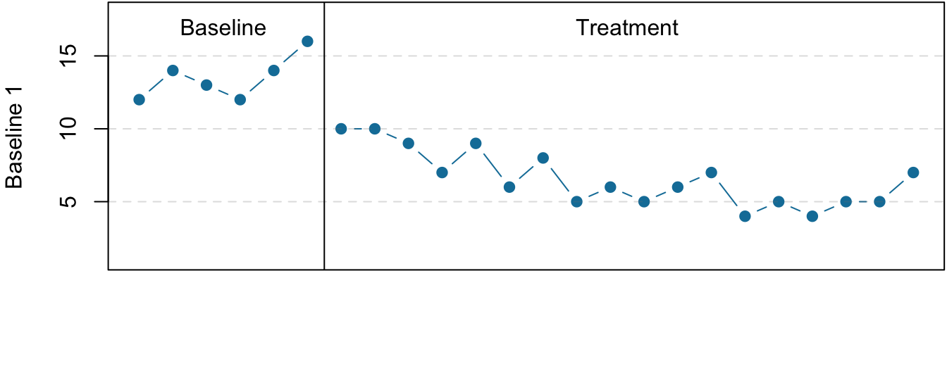 Results of a generic multiple-baseline study. The multiple baselines can be for different participants, dependent variables, or settings. The treatment is introduced at a different time on each baseline.