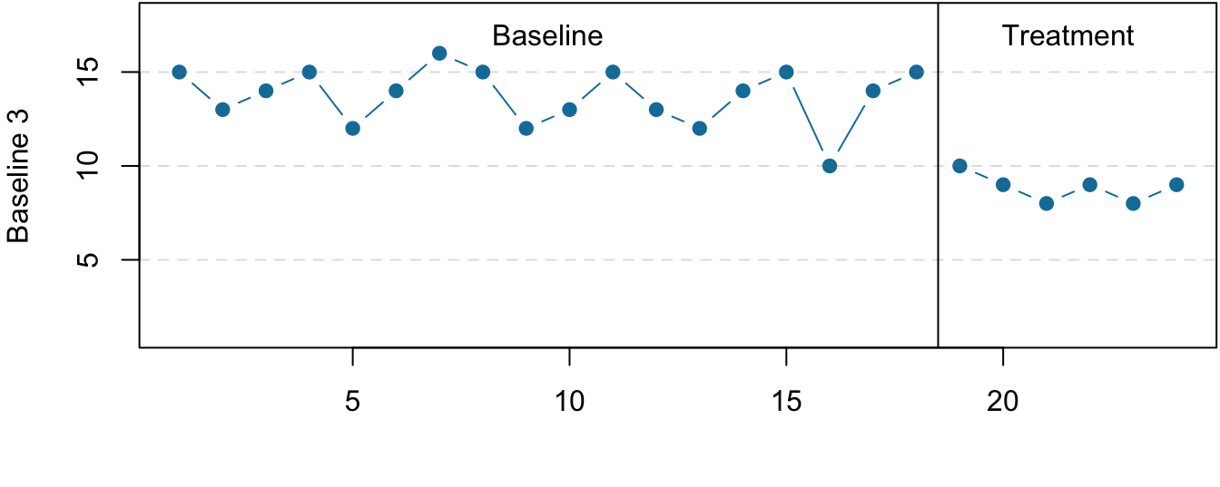 Results of a generic multiple-baseline study. The multiple baselines can be for different participants, dependent variables, or settings. The treatment is introduced at a different time on each baseline.