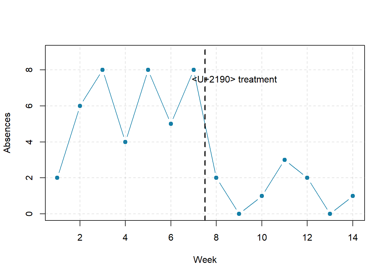 Two line graphs. The x-axes on both are labeled Week and range from 0 to 14. The y-axes on both are labeled Absences and range from 0 to 8. Between weeks 7 and 8 a vertical dotted line indicates when a treatment was introduced. Both graphs show generally high levels of absences from weeks 1 through 7 (before the treatment) and only 2 absences in week 8 (the first observation after the treatment). The top graph shows the absence level staying low from weeks 9 to 14. The bottom graph shows the absence level for weeks 9 to 15 bouncing around at the same high levels as before the treatment.