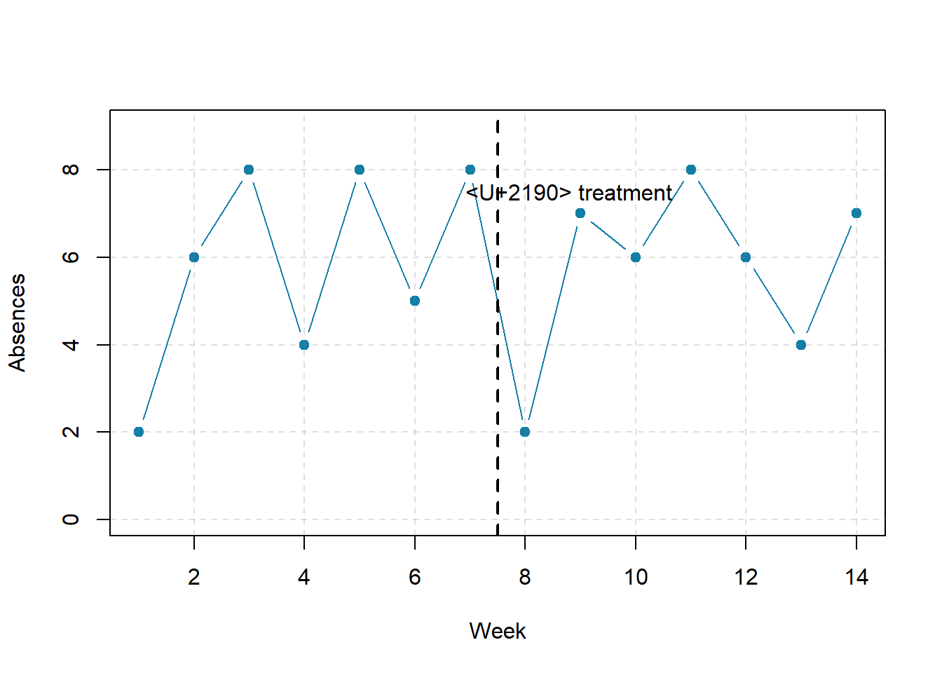 Two line graphs. The x-axes on both are labeled Week and range from 0 to 14. The y-axes on both are labeled Absences and range from 0 to 8. Between weeks 7 and 8 a vertical dotted line indicates when a treatment was introduced. Both graphs show generally high levels of absences from weeks 1 through 7 (before the treatment) and only 2 absences in week 8 (the first observation after the treatment). The top graph shows the absence level staying low from weeks 9 to 14. The bottom graph shows the absence level for weeks 9 to 15 bouncing around at the same high levels as before the treatment.