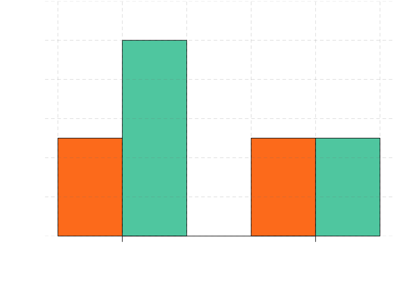 Bar graphs showing three types of interactions. In the top panel, one independent variable has an effect at one level of the second independent variable but not at the other. In the middle panel, one independent variable has a stronger effect at one level of the second independent variable than at the other. In the bottom panel, one independent variable has the opposite effect at one level of the second independent variable than at the other.