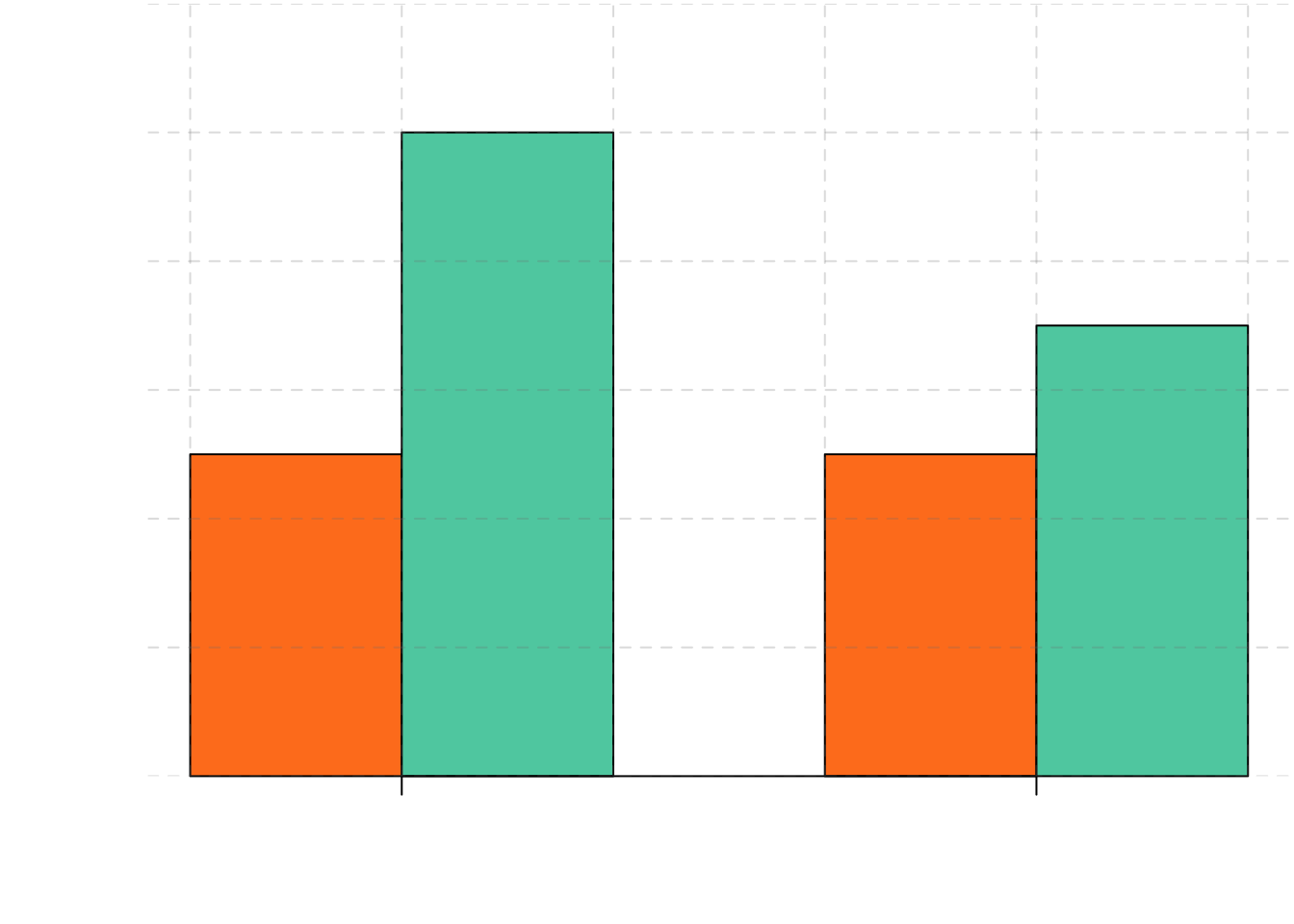 Bar graphs showing three types of interactions. In the top panel, one independent variable has an effect at one level of the second independent variable but not at the other. In the middle panel, one independent variable has a stronger effect at one level of the second independent variable than at the other. In the bottom panel, one independent variable has the opposite effect at one level of the second independent variable than at the other.