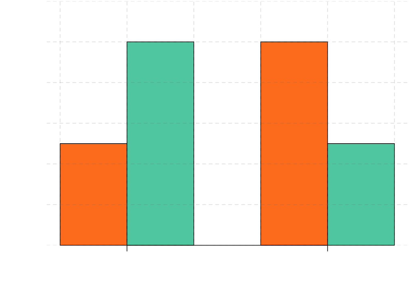 Bar graphs showing three types of interactions. In the top panel, one independent variable has an effect at one level of the second independent variable but not at the other. In the middle panel, one independent variable has a stronger effect at one level of the second independent variable than at the other. In the bottom panel, one independent variable has the opposite effect at one level of the second independent variable than at the other.