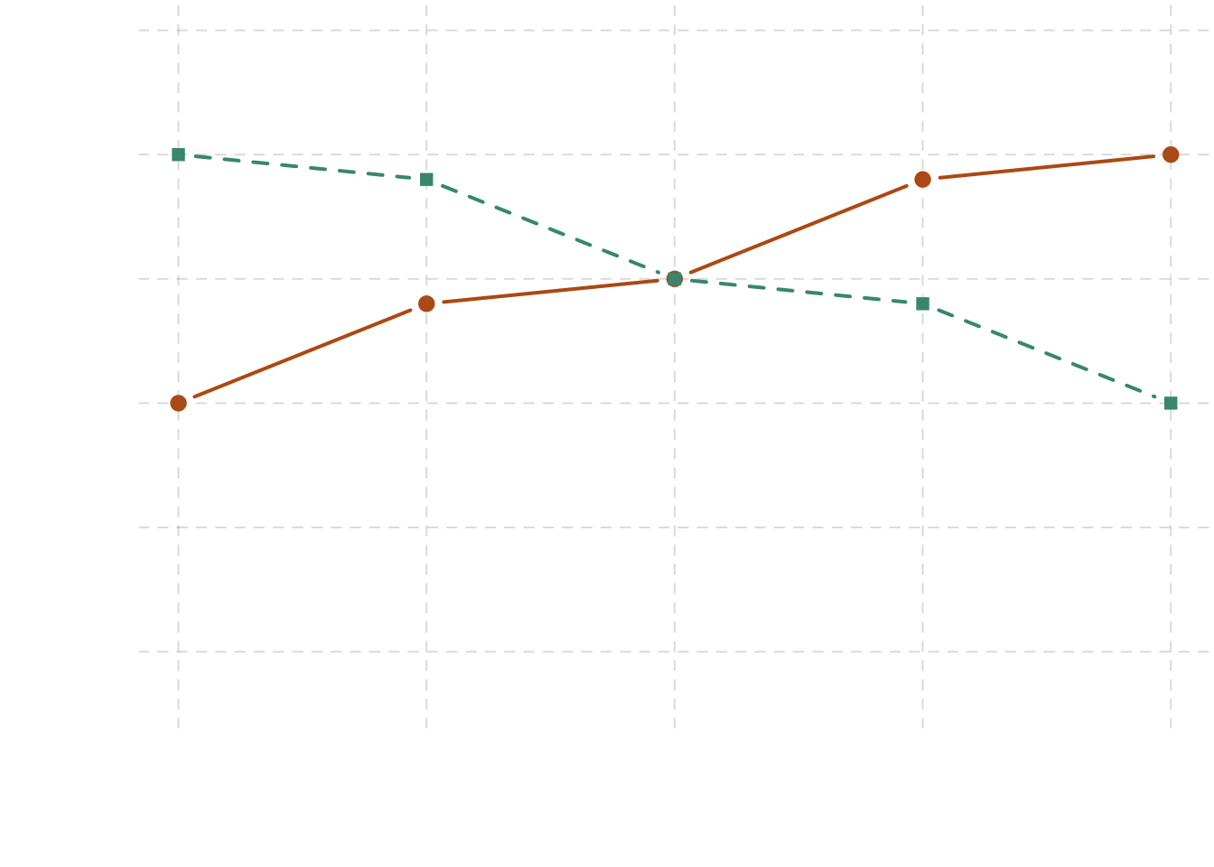 Line graphs showing three types of interactions. In the top panel, one independent variable has an effect at one level of the second independent variable but not at the other. In the middle panel, one independent variable has a stronger effect at one level of the second independent variable than at the other. In the bottom panel, one independent variable has the opposite effect at one level of the second independent variable than at the other.