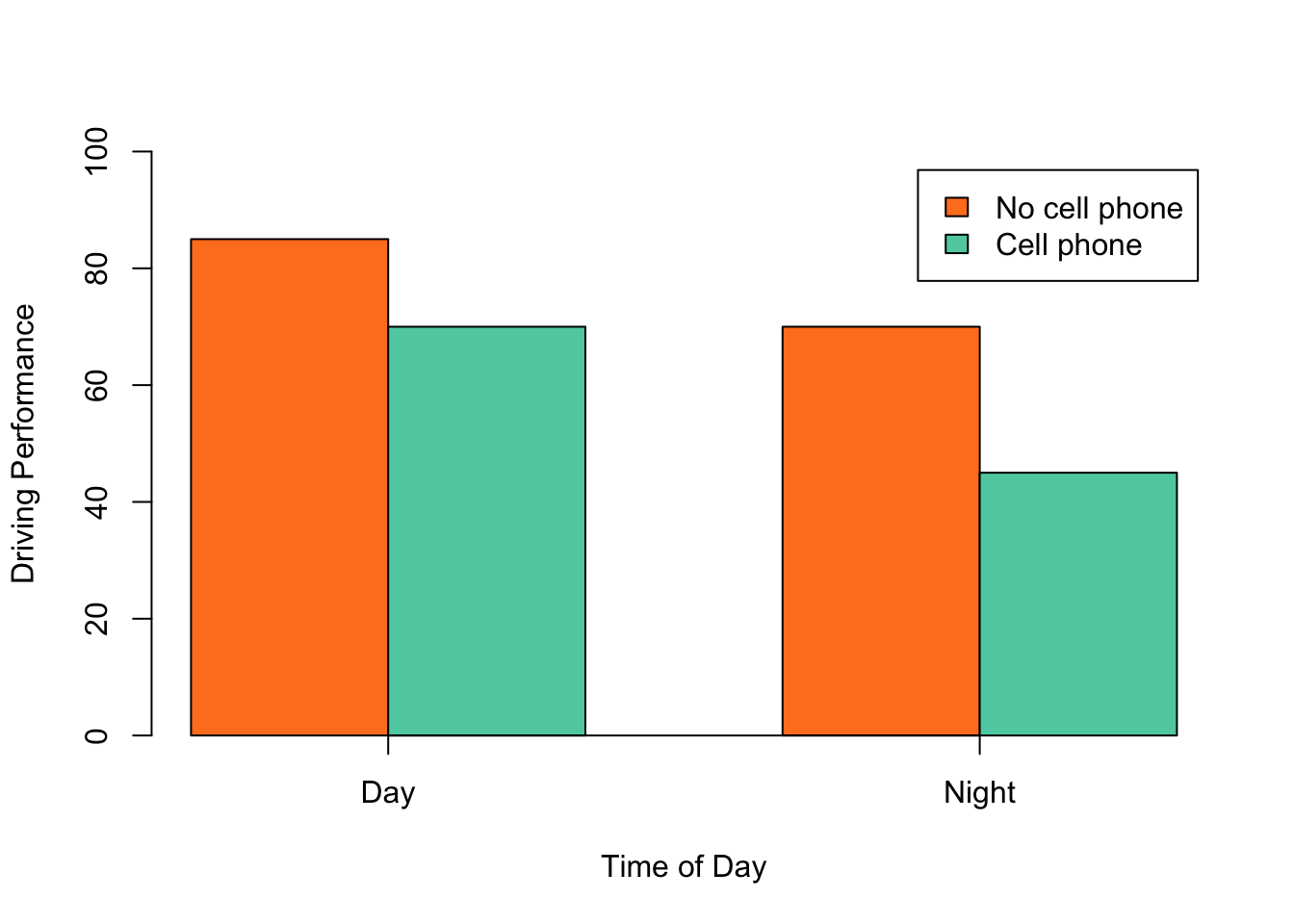 Two ways to plot the results of a factorial experiment with two independent variables.