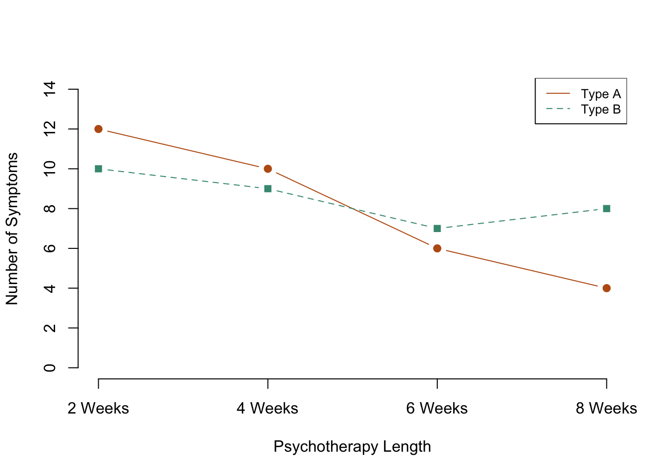 Two ways to plot the results of a factorial experiment with two independent variables.