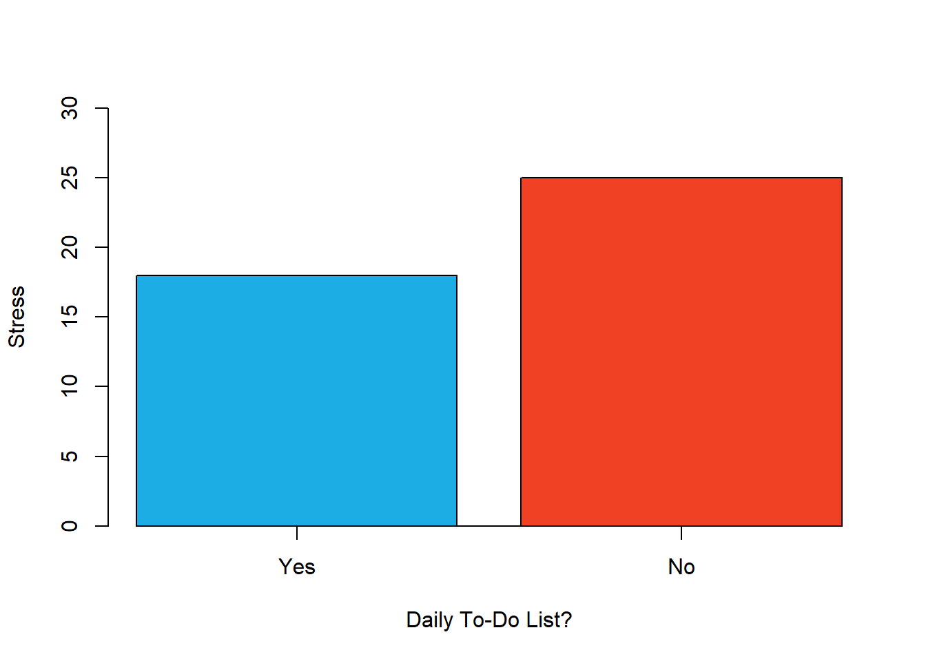 Results of a hypothetical study on whether people who make daily to-do lists experience less stress than people who do not make such lists.