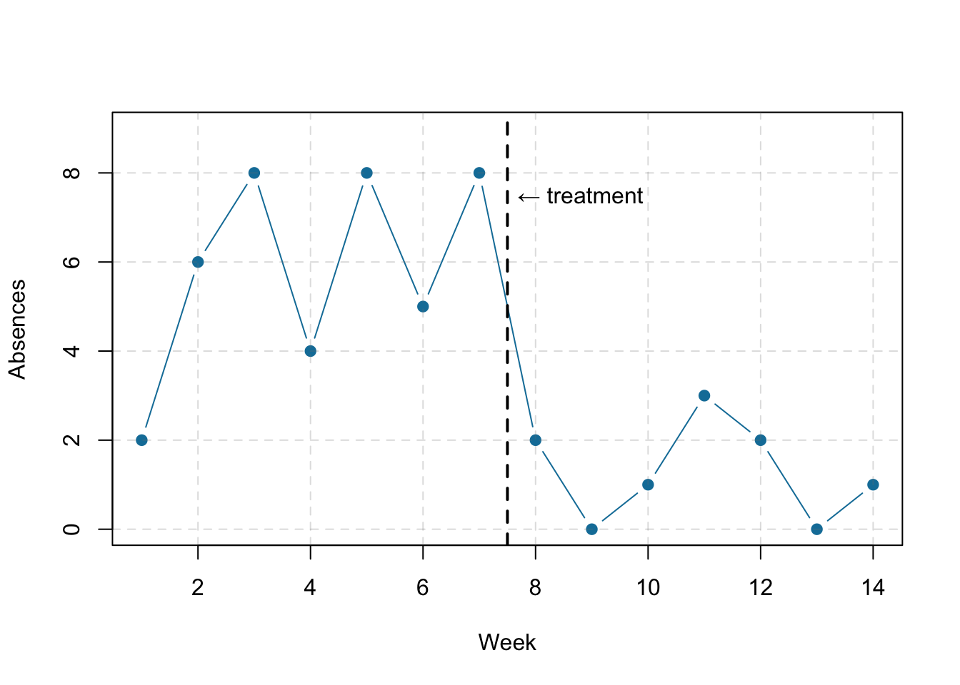 Two line graphs. The x-axes on both are labeled Week and range from 0 to 14. The y-axes on both are labeled Absences and range from 0 to 8. Between weeks 7 and 8 a vertical dotted line indicates when a treatment was introduced. Both graphs show generally high levels of absences from weeks 1 through 7 (before the treatment) and only 2 absences in week 8 (the first observation after the treatment). The top graph shows the absence level staying low from weeks 9 to 14. The bottom graph shows the absence level for weeks 9 to 15 bouncing around at the same high levels as before the treatment.