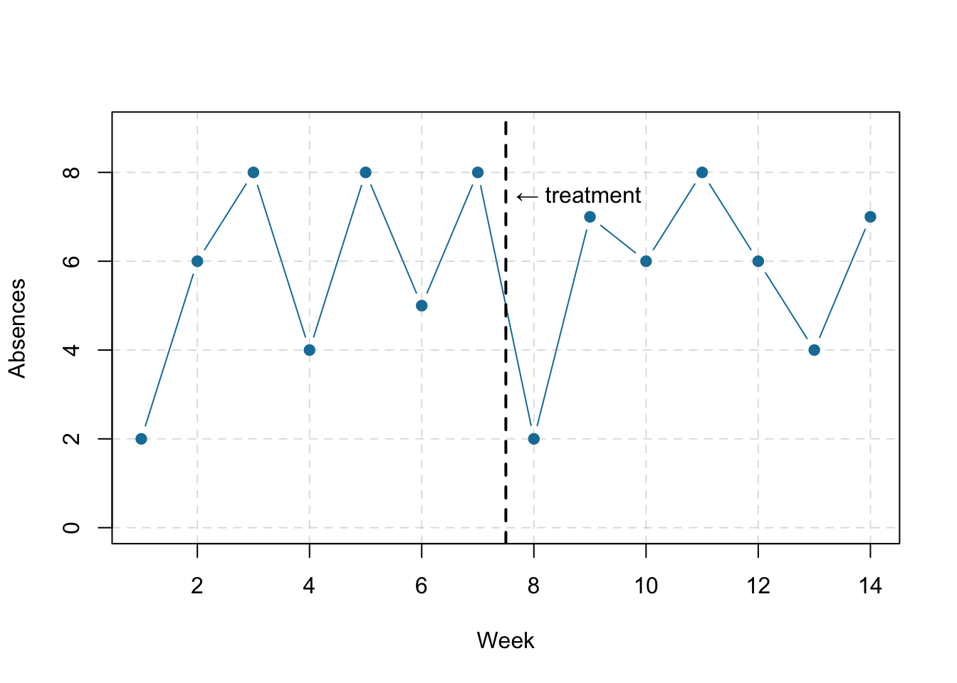 Two line graphs. The x-axes on both are labeled Week and range from 0 to 14. The y-axes on both are labeled Absences and range from 0 to 8. Between weeks 7 and 8 a vertical dotted line indicates when a treatment was introduced. Both graphs show generally high levels of absences from weeks 1 through 7 (before the treatment) and only 2 absences in week 8 (the first observation after the treatment). The top graph shows the absence level staying low from weeks 9 to 14. The bottom graph shows the absence level for weeks 9 to 15 bouncing around at the same high levels as before the treatment.