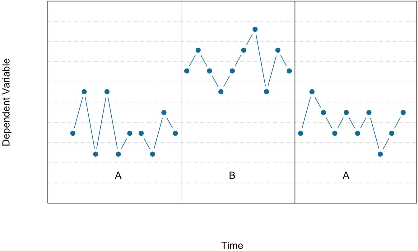 Results of a generic single-subject study illustrating several principles of single-subject research.