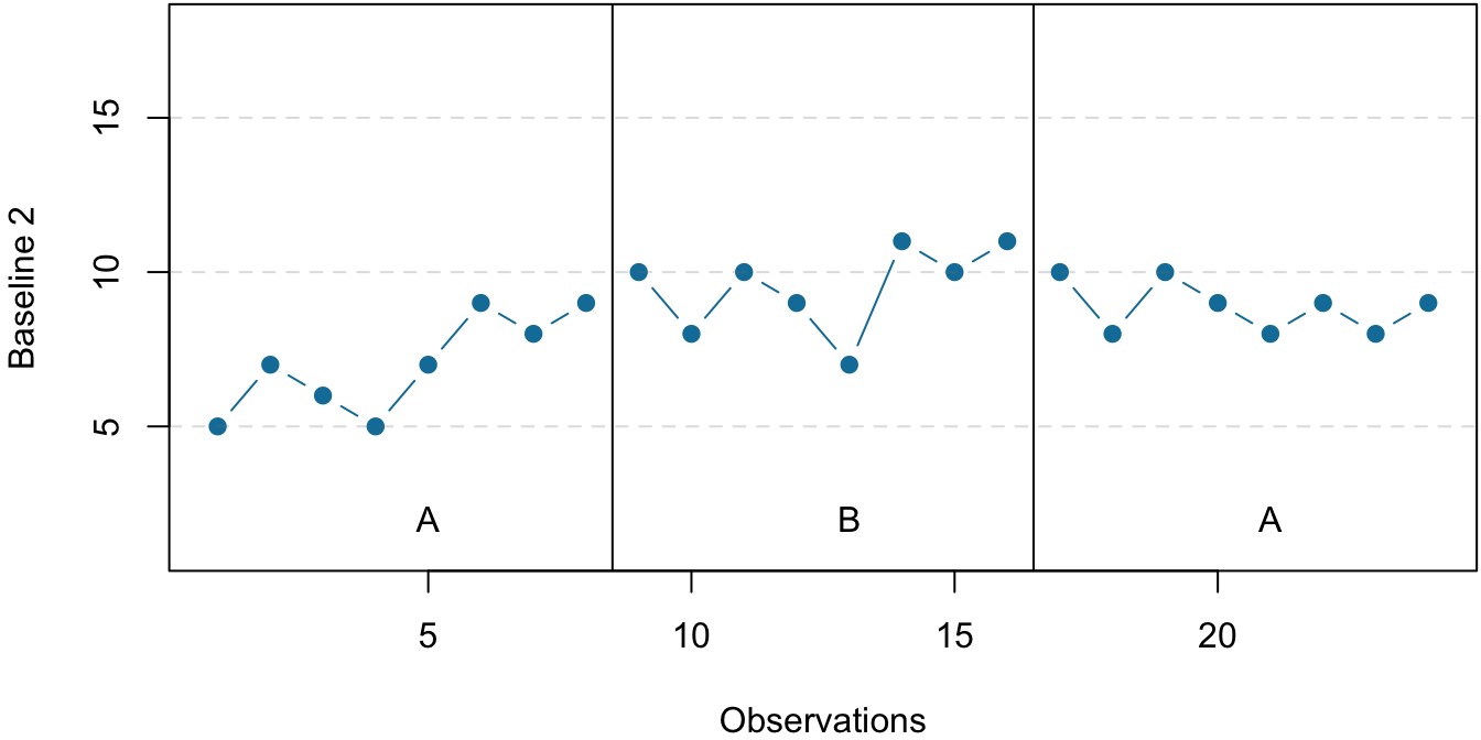 Visual inspection of the data suggests an effective treatment in the top panel but an ineffective treatment in the bottom panel.