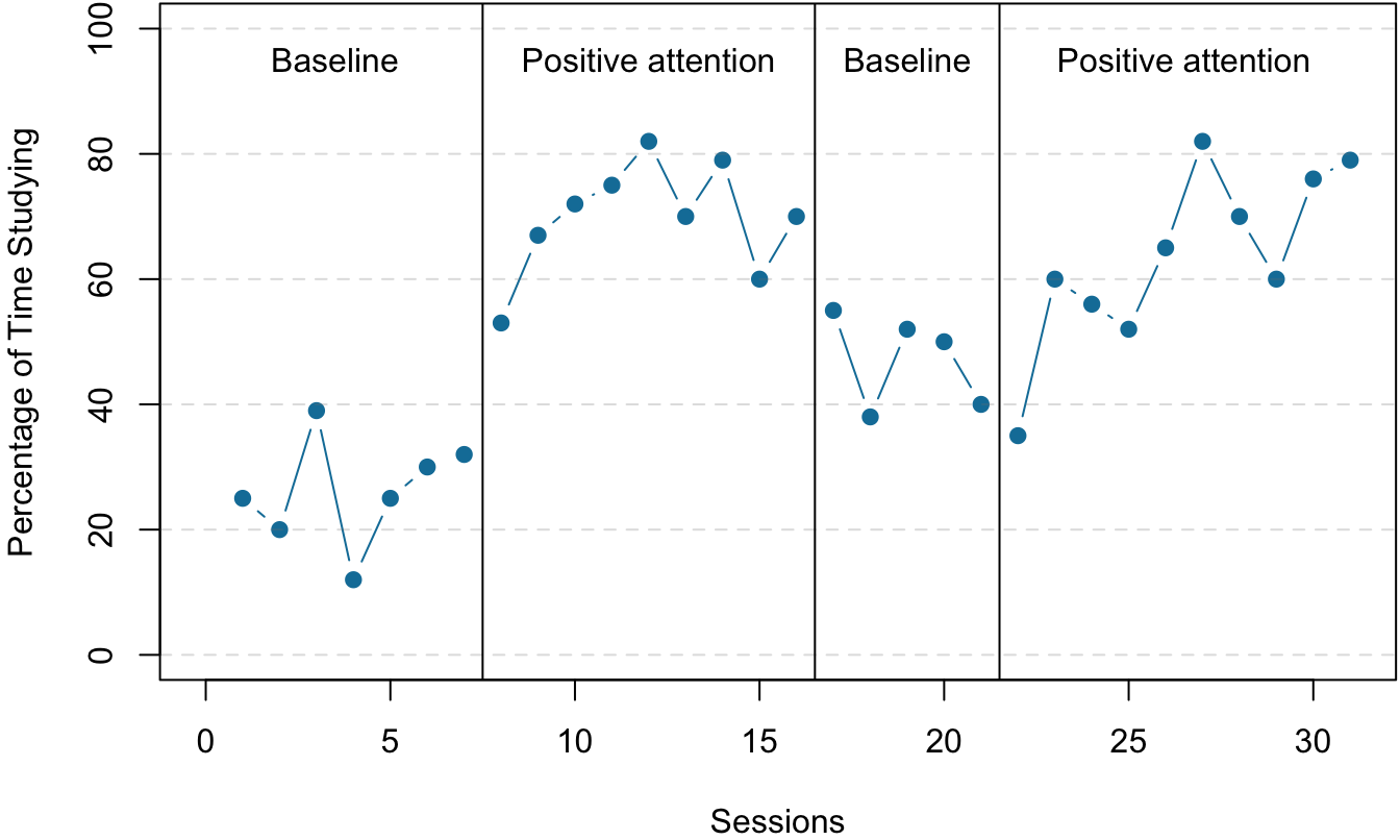 An approximation of the results for Hall and colleagues’ participant Robbie in their ABAB reversal design.