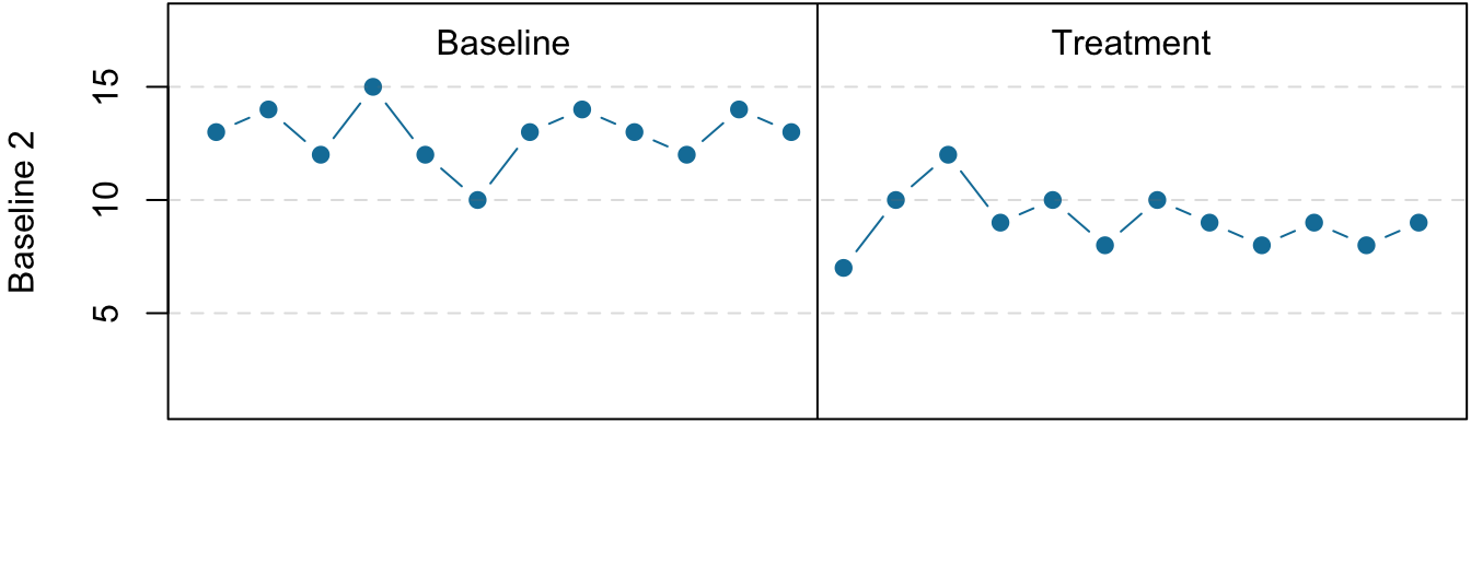 Results of a generic multiple-baseline study. The multiple baselines can be for different participants, dependent variables, or settings. The treatment is introduced at a different time on each baseline.