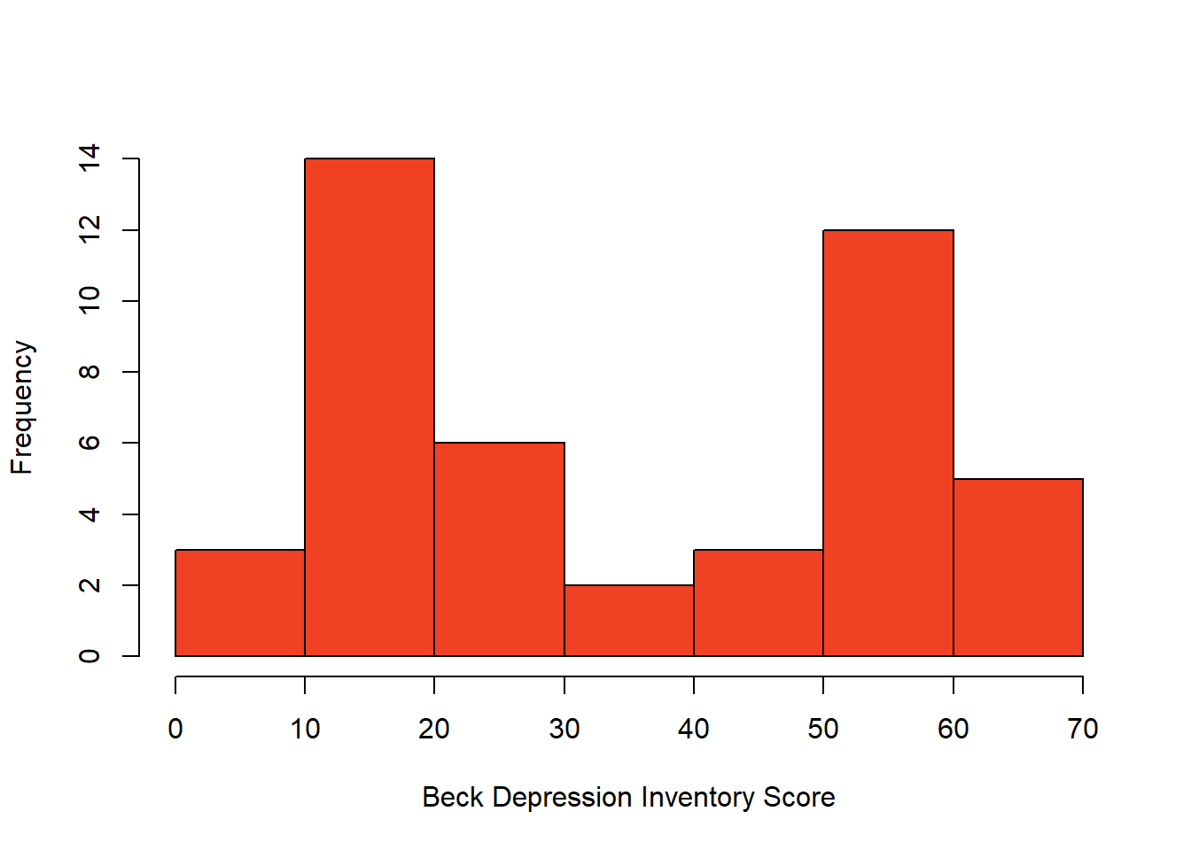 Histogram showing a hypothetical bimodal distribution of scores on the Beck Depression Inventory.