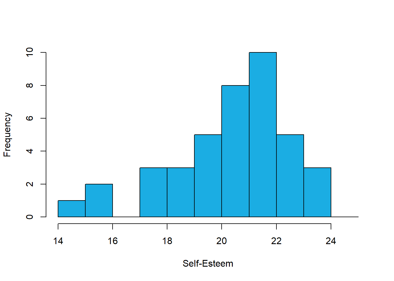 Histogram showing the distribution of self-esteem scores presented in the frequency table above.