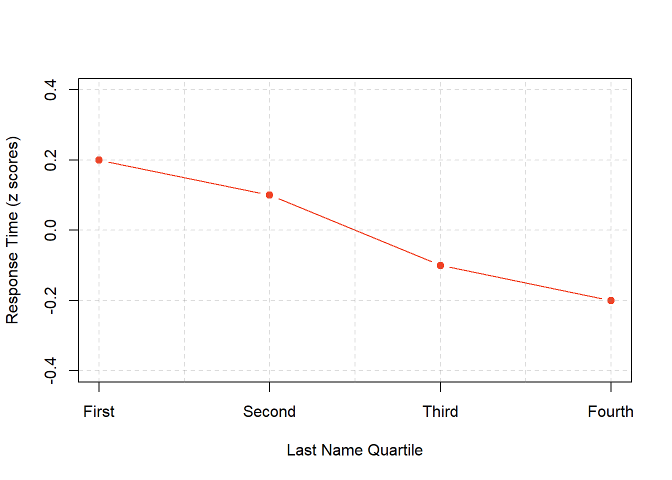 Line graph showing the relationship between the alphabetical position of people’s last names and how quickly those people respond to offers of consumer goods.