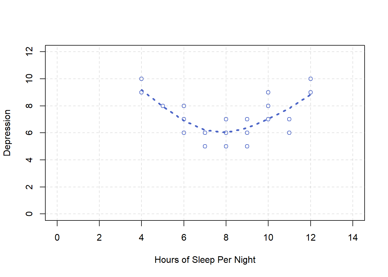 Hypothetical nonlinear relationship between sleep and depression.