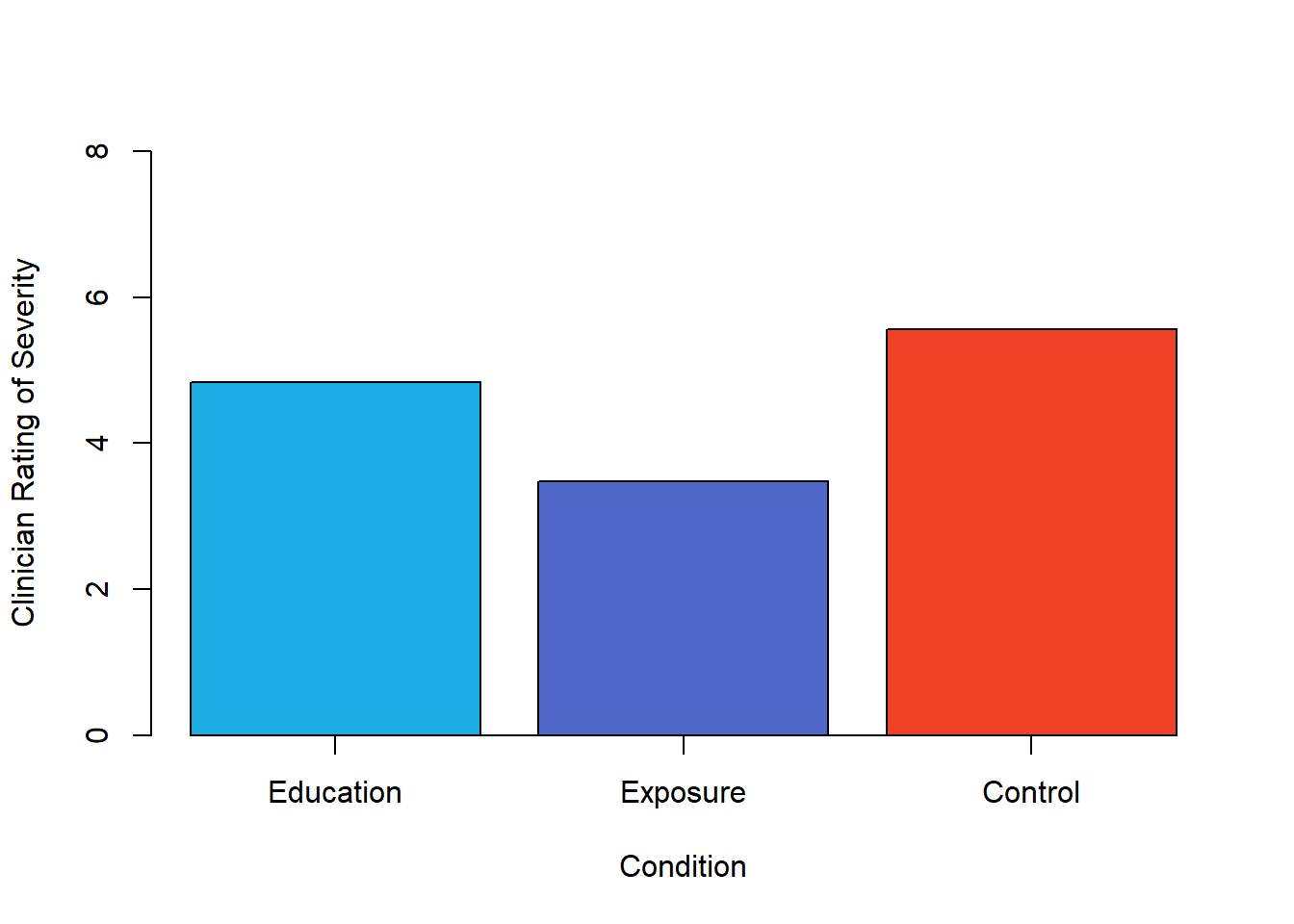Bar graph showing mean clinician phobia ratings for children in two treatment conditions.