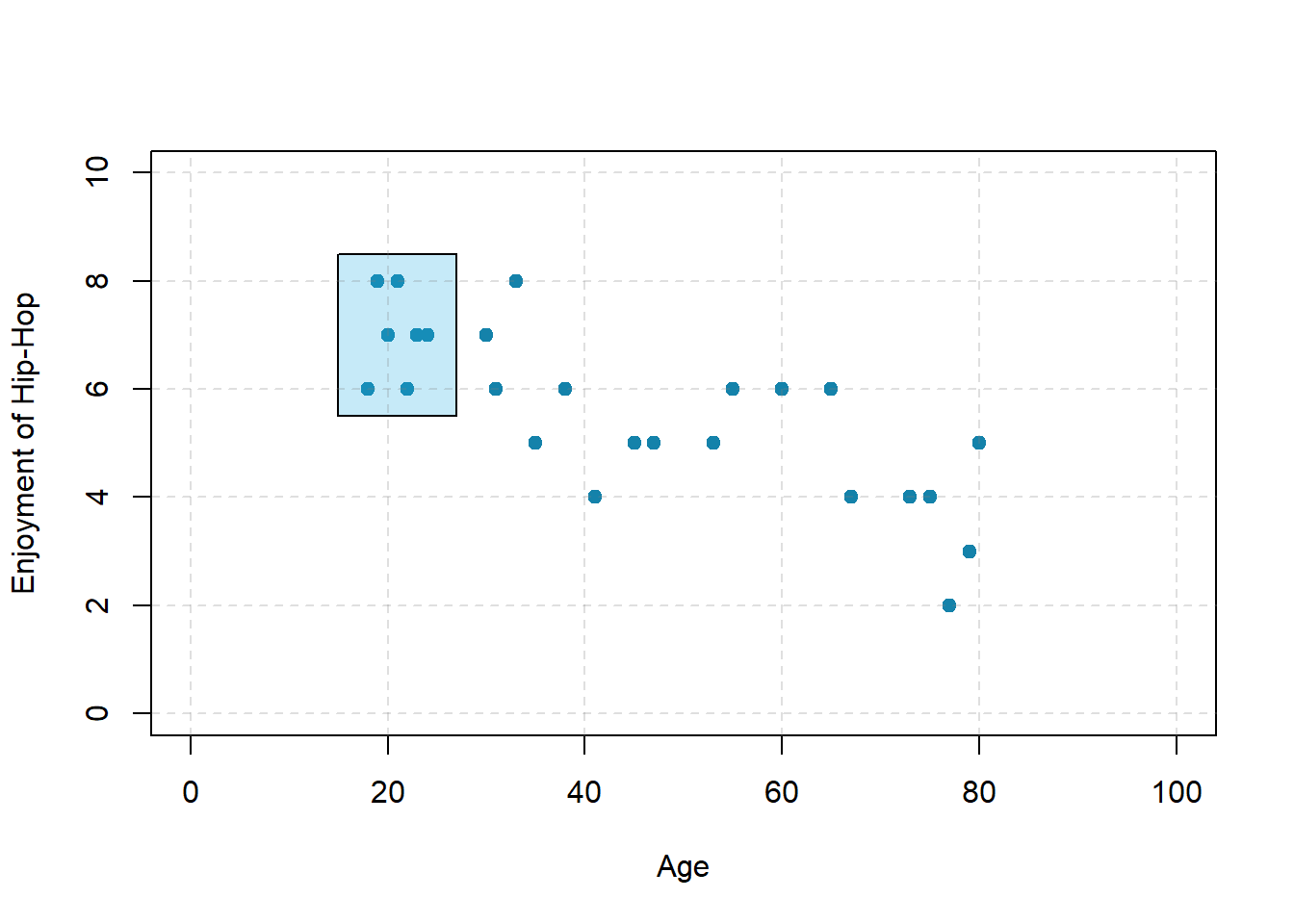 Hypothetical data showing how a strong overall correlation can appear to be weak when one variable has a restricted range. The overall correlation here is −.77, but the correlation for the 18- to 24-year-olds (in the blue box) is 0.