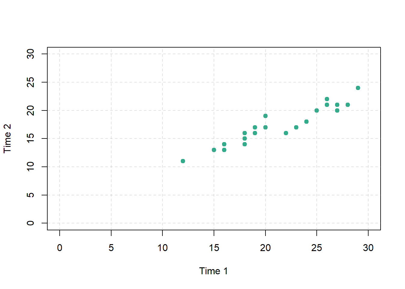 Statistical relationship between several college students’ scores on the Rosenberg Self-Esteem Scale given on two occasions a week apart.