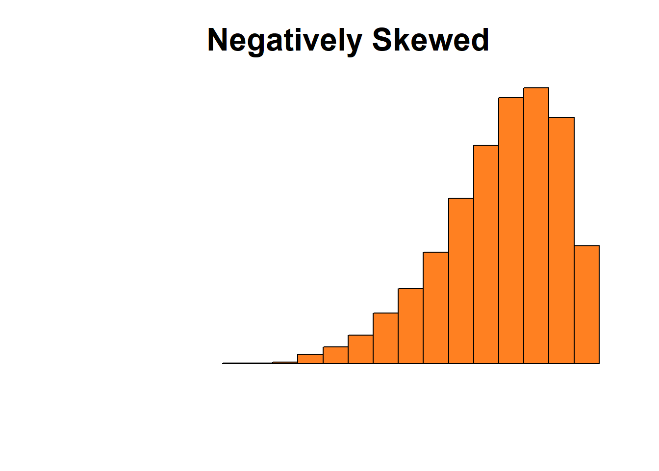 Histograms showing negatively skewed, symmetrical, and positively skewed distributions.