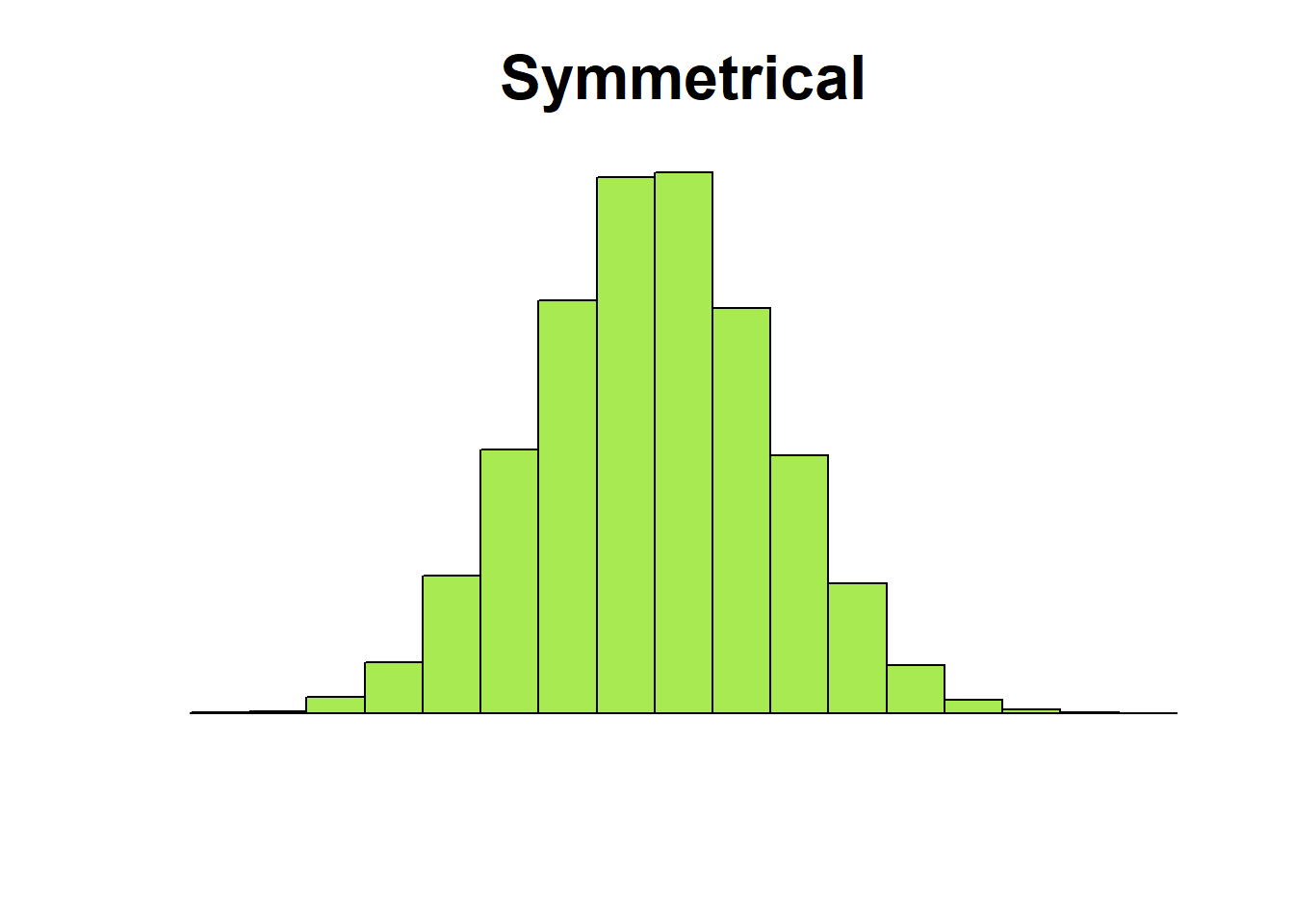 Histograms showing negatively skewed, symmetrical, and positively skewed distributions.