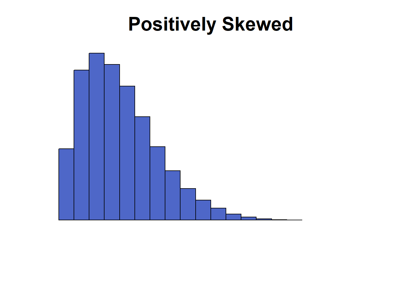 Histograms showing negatively skewed, symmetrical, and positively skewed distributions.
